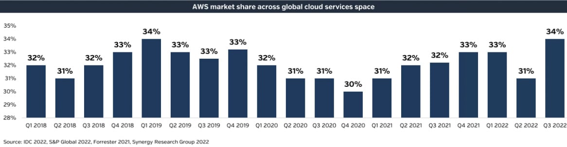 2022-11-30-124523858-AWS-market-share-across-global-cloud-services-space