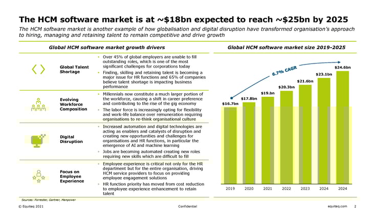 Growth of the HCM Sofware Market 2021 - Equiteq M&A Insights