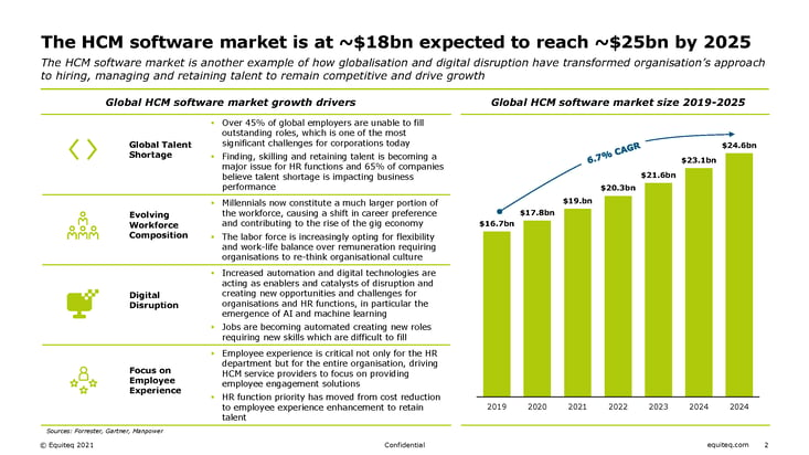 Growth of the HCM Sofware Market 2021 - Equiteq M&A Insights