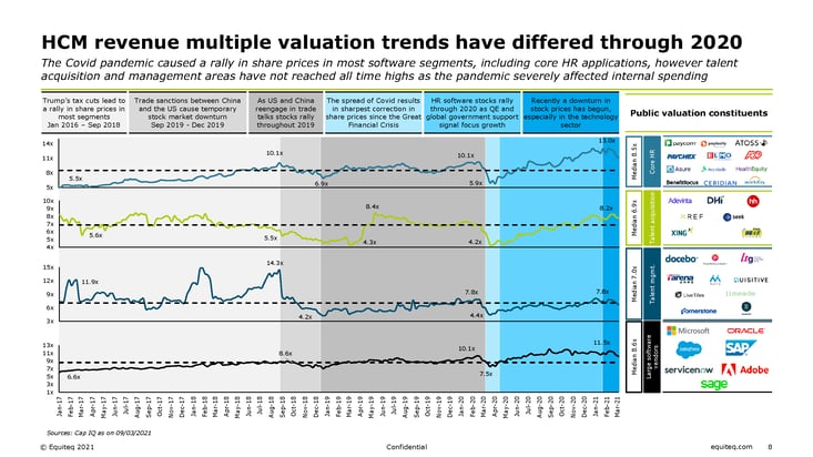 HCM Revenue Multiple Valuation Trends 2021 - Equiteq M&A Insights
