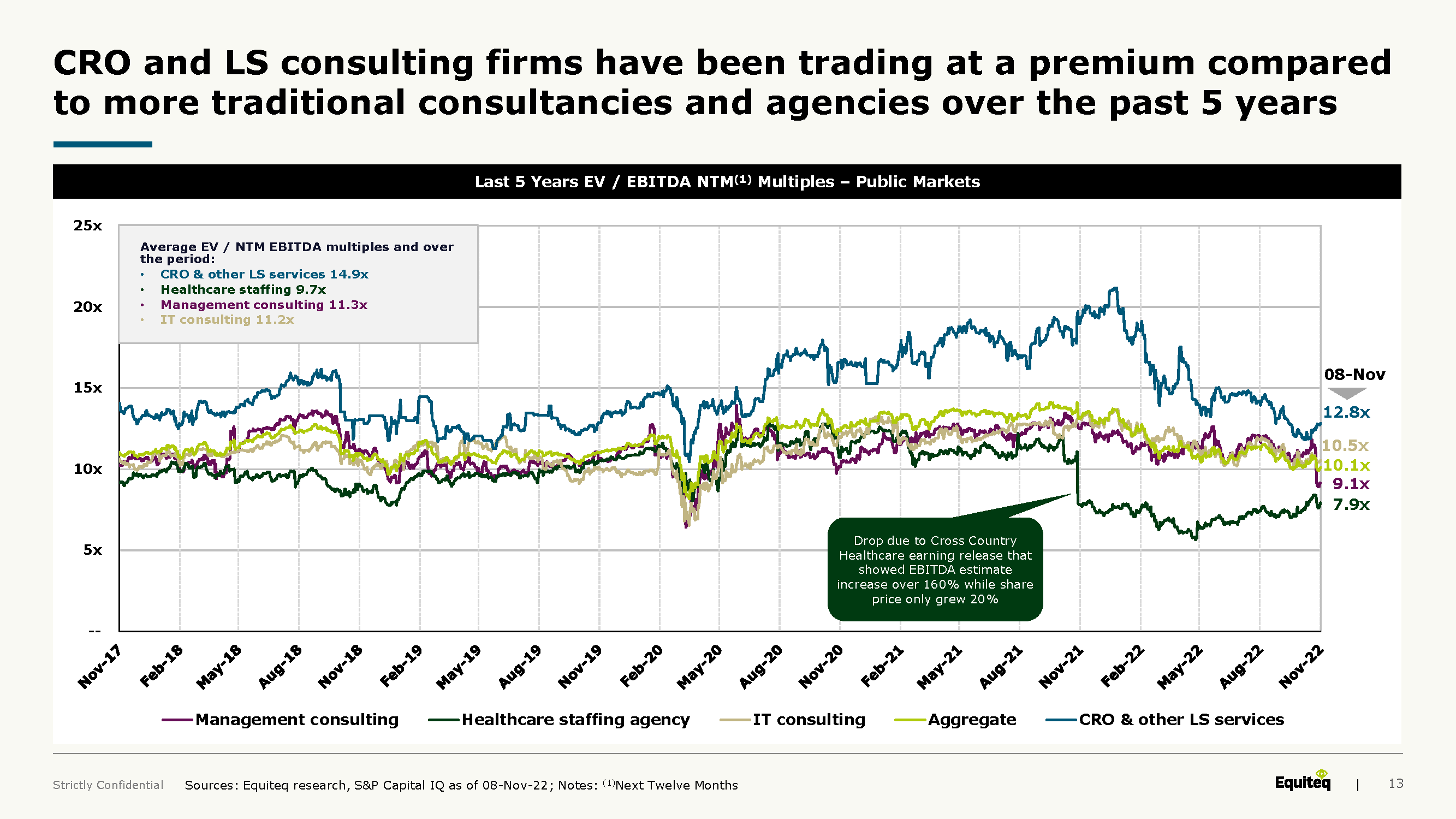 Equiteq Life Sciences Consulting M&A Report - November 2022_Trading at premium