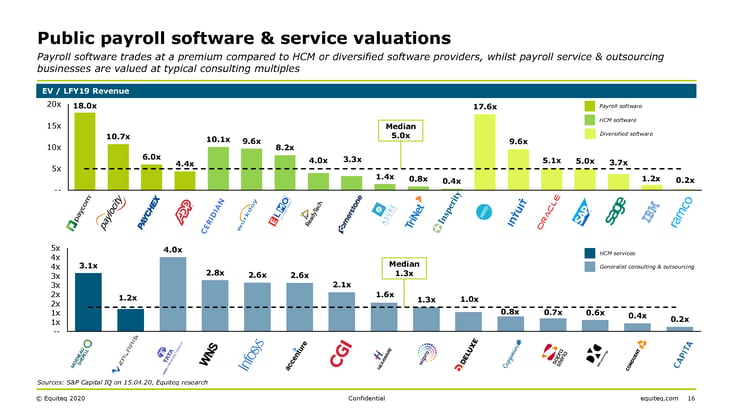 Public payroll software & services valuations 2020 - Equiteq Insights