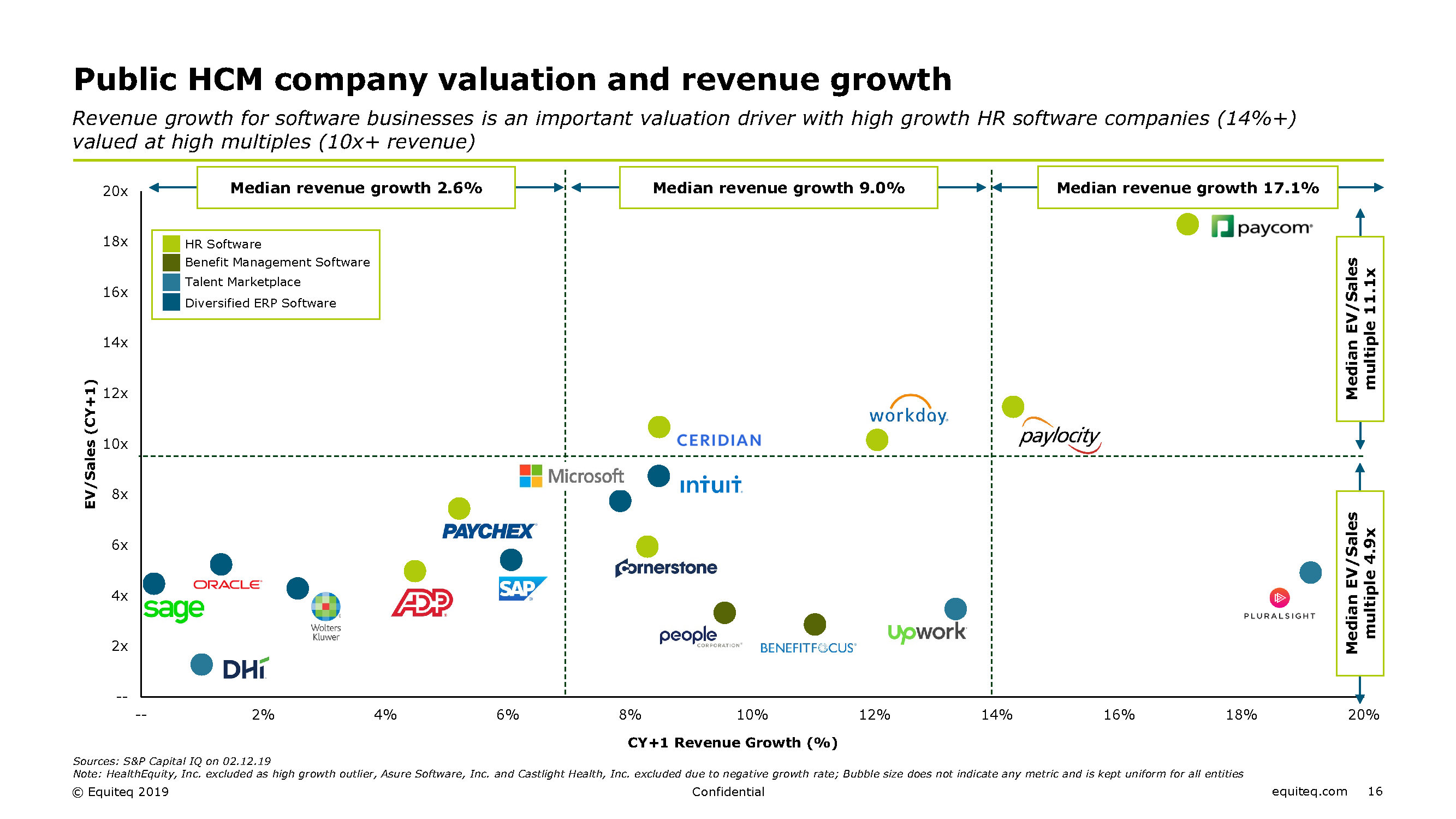 Public HCM Company valuation and revenue growth - Equiteq M&A Reports