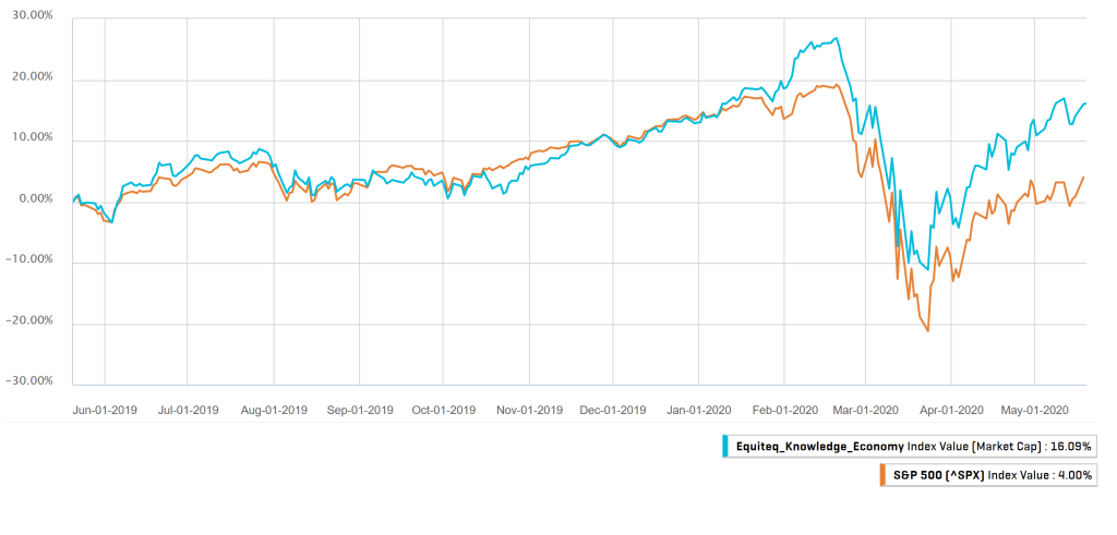 1 year knowledge economy indices image