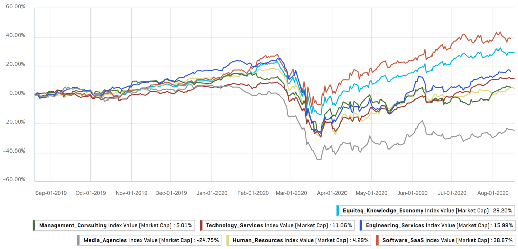 Equiteq knowledge economy line graph index by sector