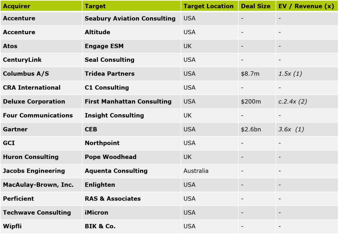 M&A deal table showing company and deal value