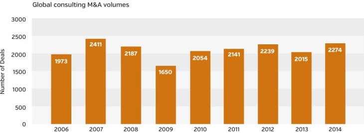 Global consulting volumes