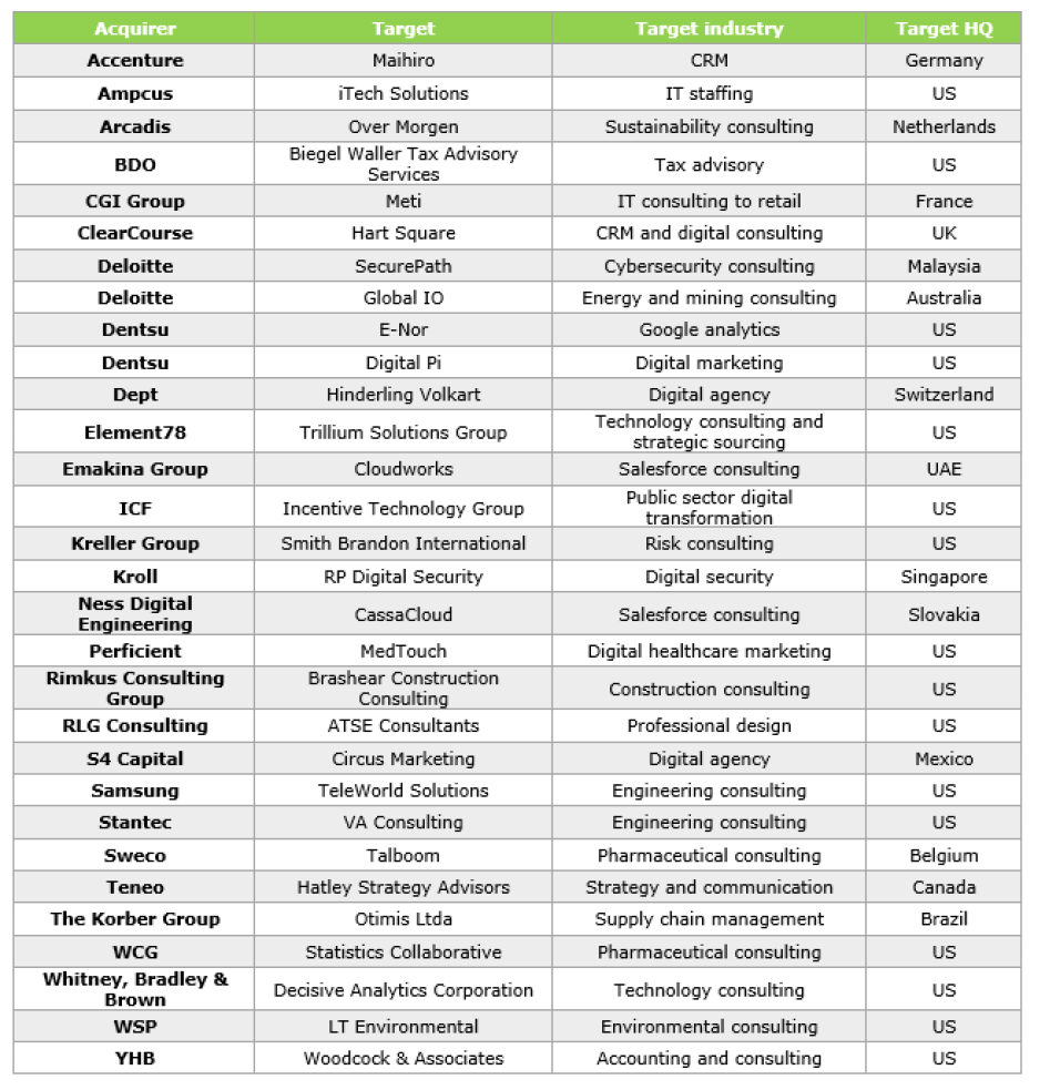 M&A deal table from Equiteq showing targets by industry