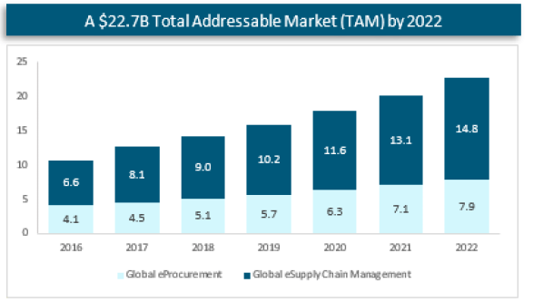 Total addressable market (TAM)  bar chart