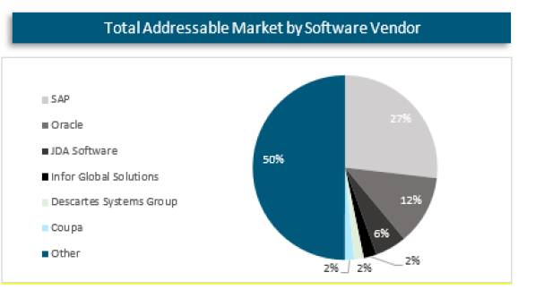 Total addressable market (TAM)  bar chart by software vendor