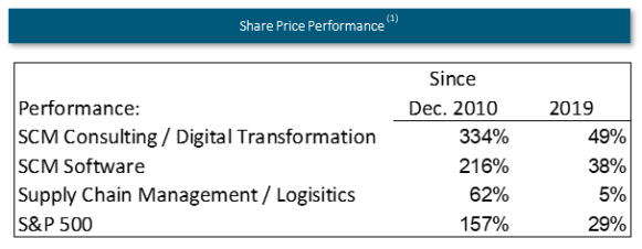 Share price performance table for consulting and digital transformation
