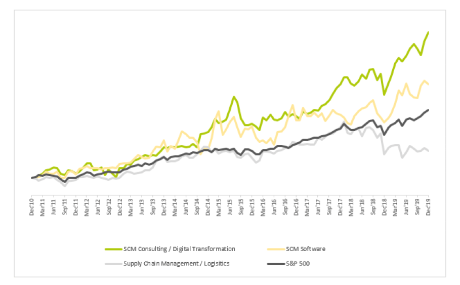 M&A line graph for consulting and digital transformation