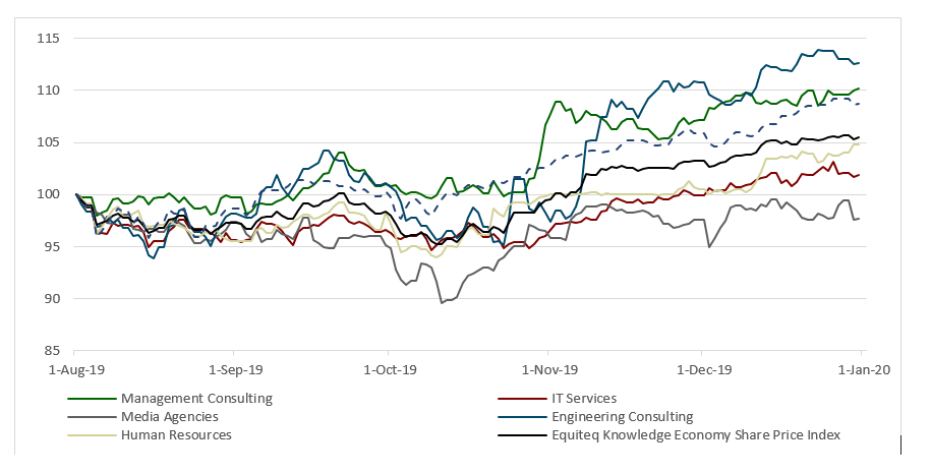 M&A line graph for consulting, agencies and engineering