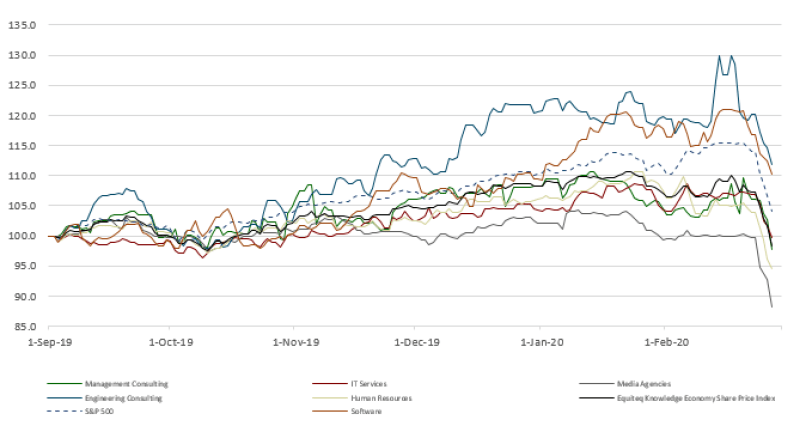 Knowledge Economy Share Price Index