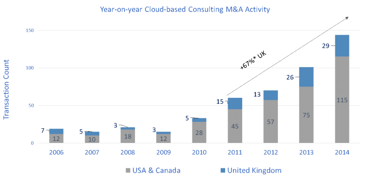 year on year consulting