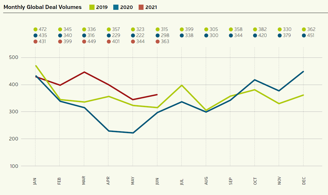 Monthly deal volumes - Q2 2021 Knowledge Economy