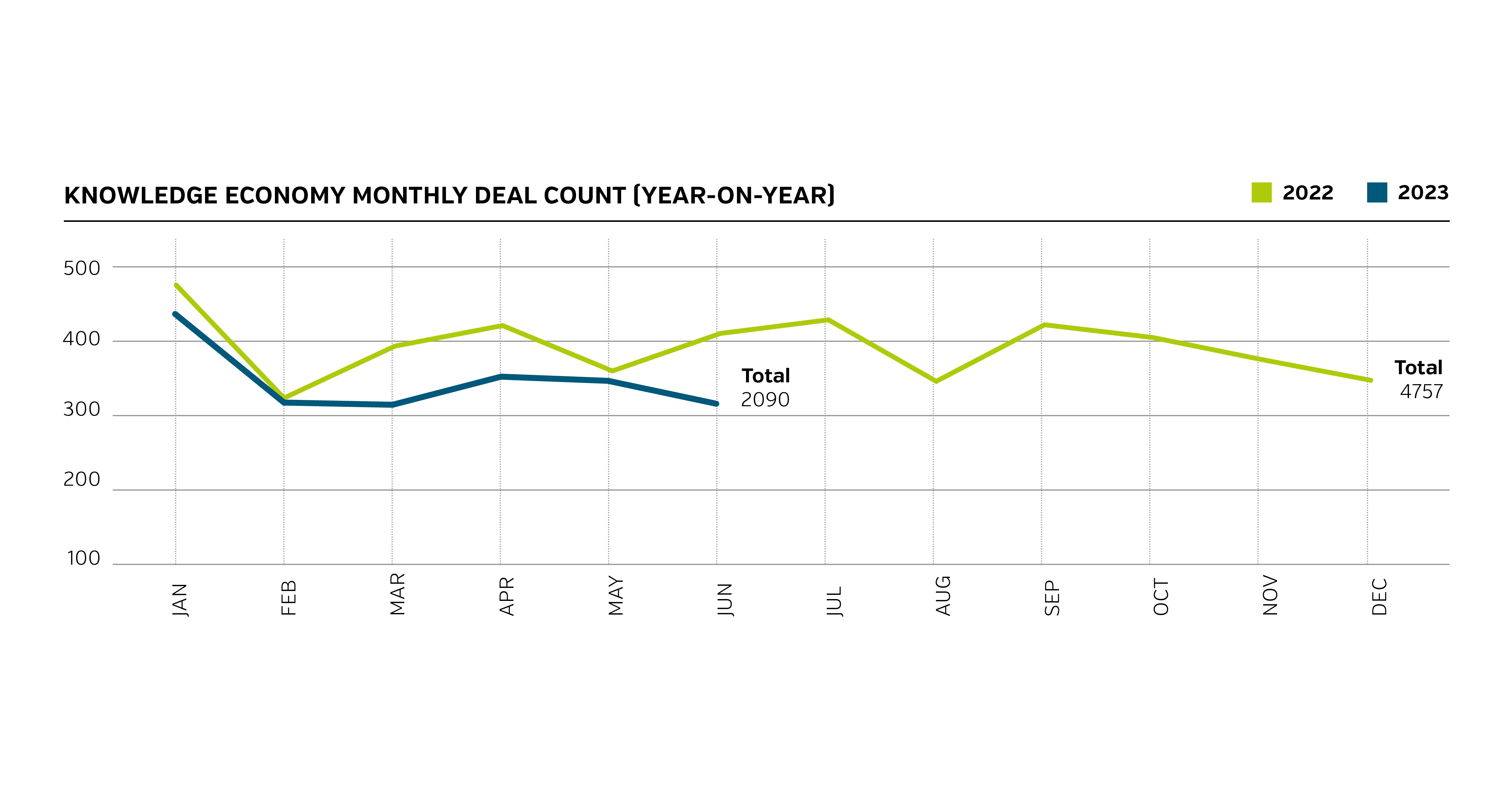 Q2 2023 Technology Services Report Graph 1